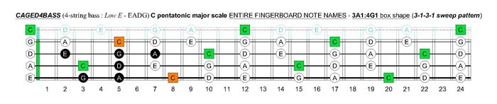 CAGED4BASS C pentatonic major scale - 3C*:3A1 box shape (3131 sweep pattern)